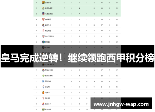 皇马完成逆转！继续领跑西甲积分榜